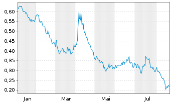 Chart Mini Future Short Nordea Bank - 1 Jahr