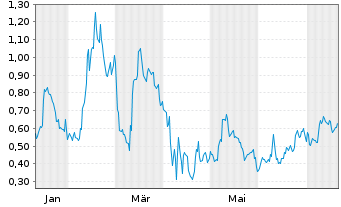 Chart Mini Future Long Intel - 1 Jahr