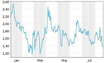 Chart Mini Future Short Deutsche Pfandbriefbank - 1 Jahr
