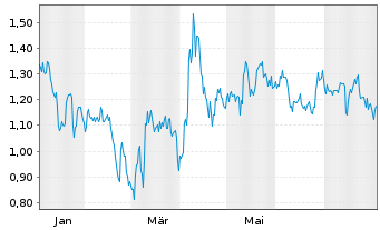 Chart Mini Future Short Realty Income - 1 Jahr