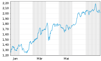 Chart Mini Future Long RWE - 1 Jahr