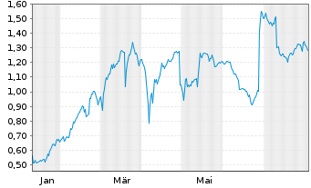 Chart Mini Future Long RTL Group - 1 Jahr