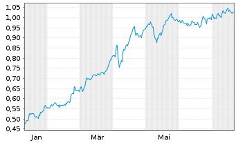 Chart Mini Future Long E.ON - 1 Jahr