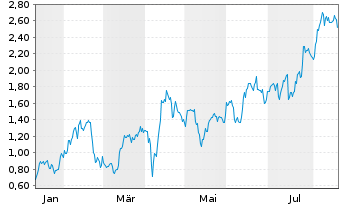 Chart Mini Future Long Newmont - 1 Jahr