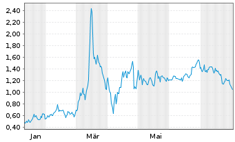 Chart Mini Future Long Mutares - 1 Year
