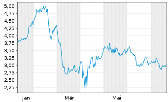 Chart Mini Future Long Walmart - 1 Jahr