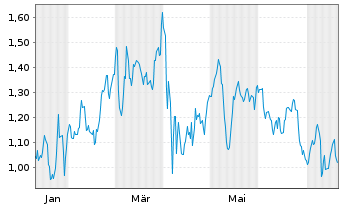 Chart Mini Future Long Altria - 1 Jahr