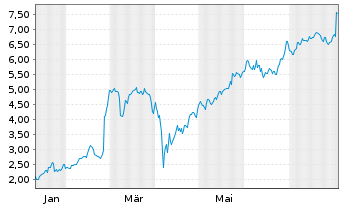 Chart Mini Future Long Rolls-Royce - 1 Jahr