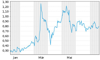 Chart Mini Future Long SFC Energy - 1 Jahr