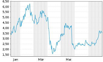 Chart Mini Future Long PDD Holdings - 1 Jahr