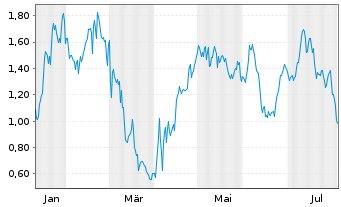 Chart Mini Future Long Hypoport - 1 an
