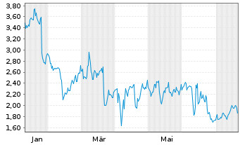 Chart Mini Future Long Lockheed Martin - 1 Jahr