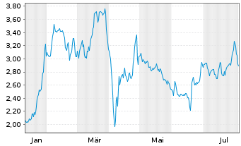 Chart Mini Future Long FACC - 1 Jahr