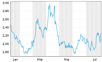 Chart Mini Future Short SAP - 1 Year