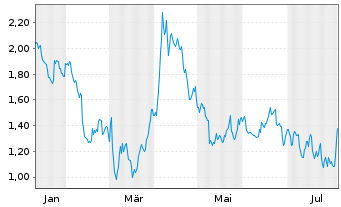 Chart Mini Future Short Siemens - 1 Year