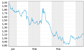 Chart Mini Future Short Fresenius - 1 Jahr