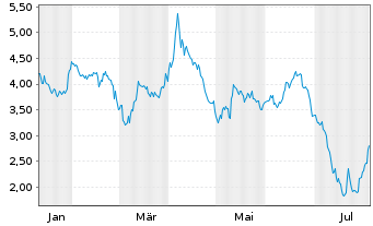 Chart Mini Future Short Sixt - 1 Year