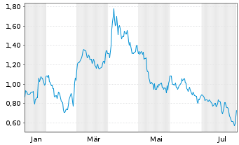 Chart Mini Future Short Dell - 1 an