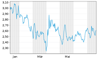 Chart Mini Future Short Altria - 1 Jahr