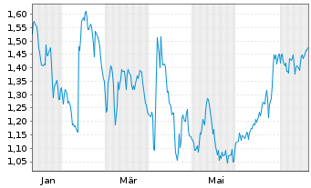 Chart Mini Future Short Unilever - 1 Jahr