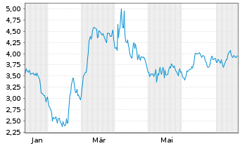 Chart Mini Future Short Walmart - 1 Jahr