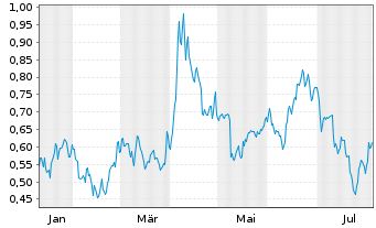 Chart Mini Future Short BHP - 1 an