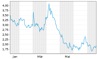 Chart Mini Future Short Continental - 1 Jahr