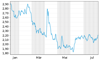Chart Mini Future Short Hannover Rueck - 1 an