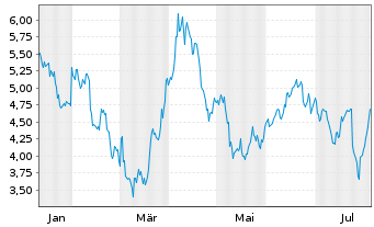 Chart Mini Future Short Volkswagen - 1 Year