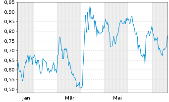 Chart Mini Future Short Exxon Mobil - 1 Jahr