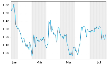 Chart Mini Future Short Deutsche Telekom - 1 an