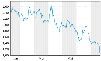 Chart Mini Future Short Fraport - 1 Jahr