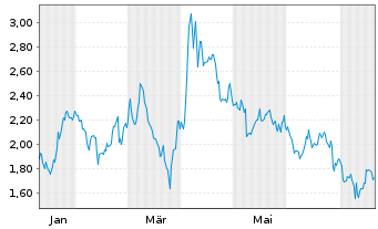 Chart Mini Future Short Freeport-McMoRan - 1 Jahr