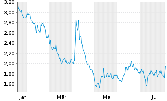 Chart Mini Future Short Allianz - 1 an