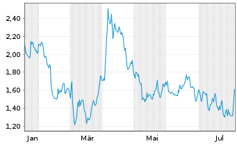 Chart Mini Future Short Siemens - 1 Year