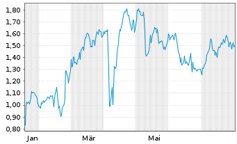 Chart Mini Future Long Muenchener Rueck - 1 an