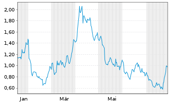 Chart Mini Future Short Infineon - 1 Jahr