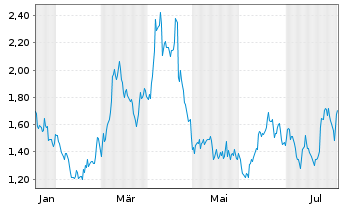 Chart Mini Future Short SAP - 1 Year