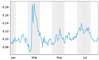 Chart Mini Future Long NEL - 1 Jahr