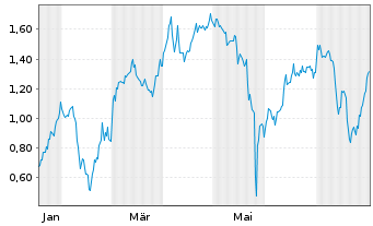 Chart Mini Future Short AMC - 1 Year