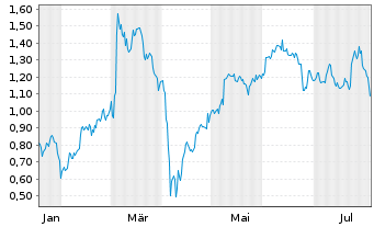 Chart Mini Future Long Deutsche Post - 1 an