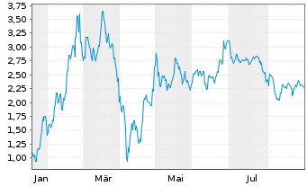 Chart Mini Future Long Xiaomi - 1 Jahr