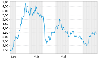 Chart Mini Future Long Alibaba - 1 Jahr