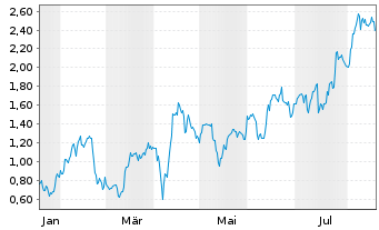 Chart Mini Future Long Newmont - 1 Jahr