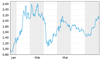 Chart Mini Future Long Tencent Holdings - 1 Jahr