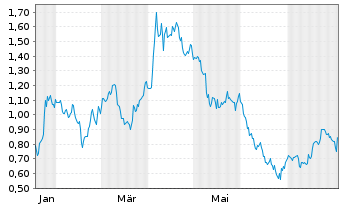 Chart Mini Future Short Micron - 1 Year