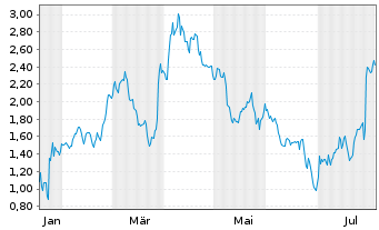 Chart Mini Future Short SUESS MicroTec - 1 Year