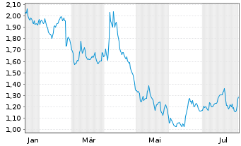 Chart Mini Future Short Fresenius - 1 an