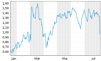 Chart Mini Future Long Bechtle - 1 an