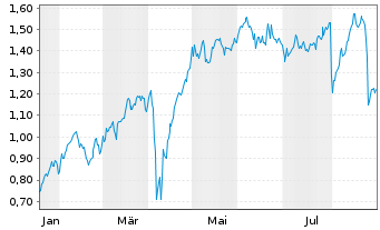 Chart Mini Future Long Axa - 1 Jahr